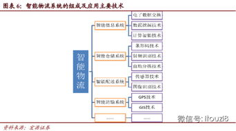 i投资8 物流行业深度研究报告 互联网和供应链催生物流网络爆发 上 作者 宏源证券 瞿永忠 刘攀 王滔报告摘要 互联网技术发展推动供应链一体化融合 信息流 现金流
